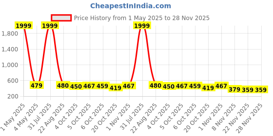 myntra.com Bella Voste Stretch Lightly Padded Cotton Camisole bella voste Price History Graph from 1 May 2025 to 27 Nov 2025