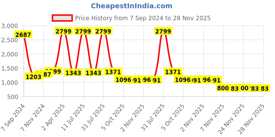 myntra.com Bella Voste Striped Full Coverage Lightly Padded Dry Fit Workout Bra- All Day Comfort bella voste Price History Graph from 7 Sep 2024 to 28 Nov 2025