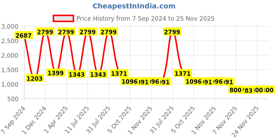 myntra.com Bella Voste Striped Full Coverage Lightly Padded Dry Fit Workout Bra- All Day Comfort bella voste Price History Graph from 7 Sep 2024 to 25 Nov 2025