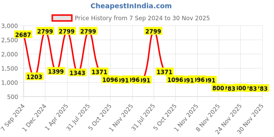 myntra.com Bella Voste Striped Full Coverage Lightly Padded Rapid-Dry Workout Bra- All Day Comfort bella voste Price History Graph from 7 Sep 2024 to 30 Nov 2025