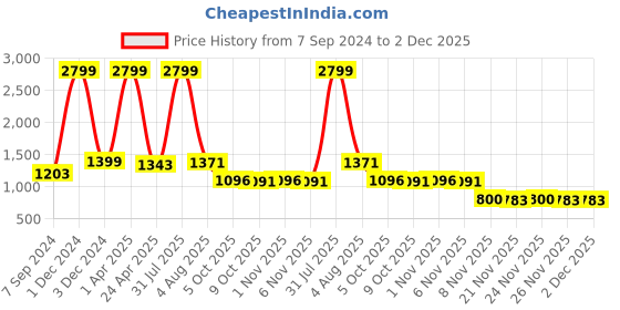myntra.com Bella Voste Striped Full Coverage Lightly Padded Rapid-Dry Workout Bra- Side Shaper bella voste Price History Graph from 7 Sep 2024 to 1 Dec 2025