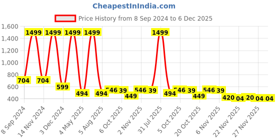 myntra.com Bella Voste Tummy & Thigh Shapewear bella voste Price History Graph from 8 Sep 2024 to 5 Dec 2025