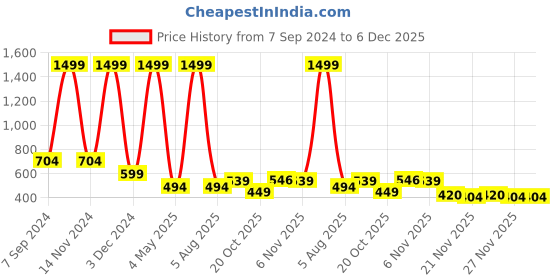 myntra.com Bella Voste Tummy & Thigh Shapewear bella voste Price History Graph from 7 Sep 2024 to 6 Dec 2025