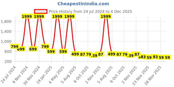 myntra.com Bella Voste Tummy Tucker Shapewear bella voste Price History Graph from 24 Jul 2024 to 4 Dec 2025