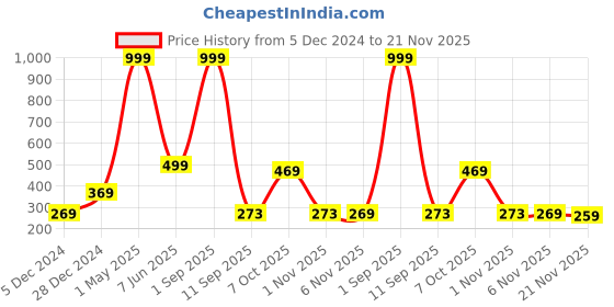 myntra.com Bella Voste Ulti-Matte Smudge Proof Liquid Lipsticks - 3.7 ml - Candy Glow 15 bella voste Price History Graph from 5 Dec 2024 to 21 Nov 2025