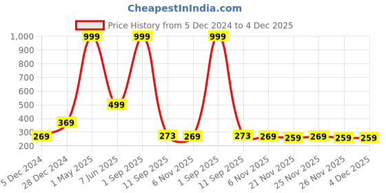 myntra.com Bella Voste Ulti-Matte Smudge Proof Liquid Lipsticks - 3.7 ml - Electric Red - 12 bella voste Price History Graph from 5 Dec 2024 to 4 Dec 2025