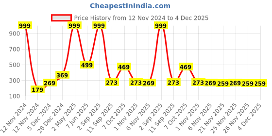 myntra.com Bella Voste Ulti-Matte Smudge Proof Liquid Lipsticks - 3.7 ml - Wild Child 06 bella voste Price History Graph from 12 Nov 2024 to 4 Dec 2025