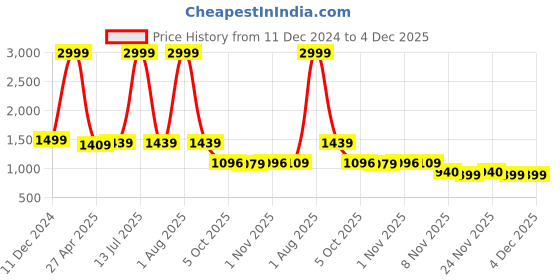myntra.com Bella Voste  women Full Coverage Lightly Padded non wired work out bra bella voste Price History Graph from 11 Dec 2024 to 4 Dec 2025