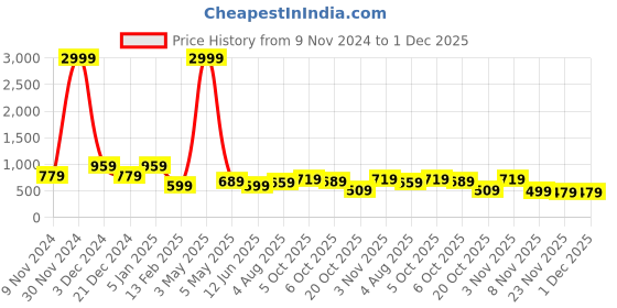 myntra.com Bella Voste Women Full Coverage Non-Wired Seamless Lightly Padded T-shirt Bra bella voste Price History Graph from 9 Nov 2024 to 30 Nov 2025