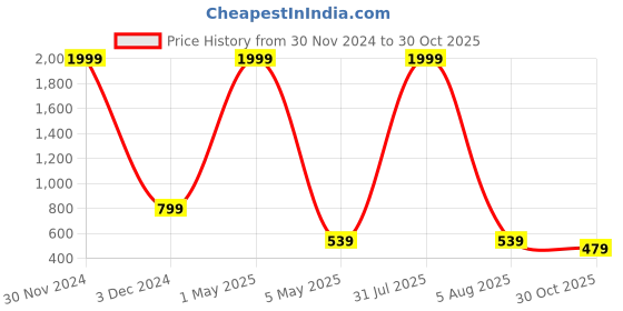 myntra.com Bella Voste Women Pack Of 2 Boy Shorts Briefs bella voste Price History Graph from 30 Nov 2024 to 30 Oct 2025