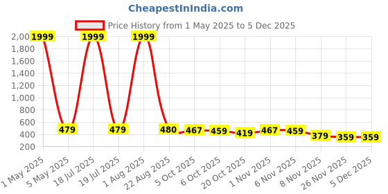 myntra.com Bella Voste Women's Stretchable Light Padded Camisole bella voste Price History Graph from 1 May 2025 to 4 Dec 2025
