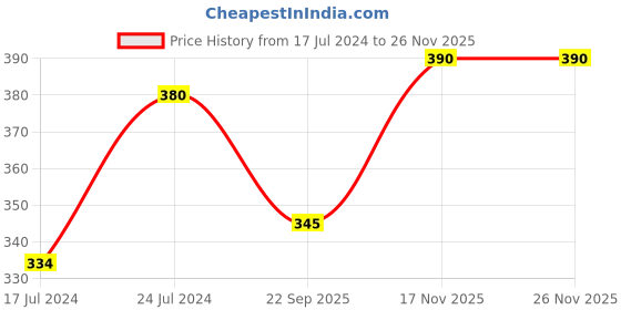 myntra.com BellaCast Argan Biotin Shampoo For Hair Thickness Deep Nourishment - 200ml bellacast Price History Graph from 17 Jul 2024 to 24 Nov 2025