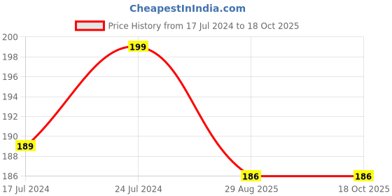 myntra.com BellaCast Vitamin C Face Wash With Sea Buckthorn For Brighter & Glowing Skin - 100ml bellacast Price History Graph from 17 Jul 2024 to 18 Oct 2025