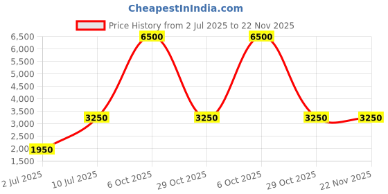 myntra.com bellamia Floral Printed Tunic With Trouser Co-Ords bellamia Price History Graph from 2 Jul 2025 to 22 Nov 2025
