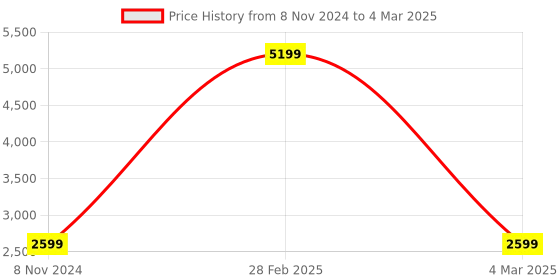 myntra.com bellamia Printed Kaftan Tunic & Trousers bellamia Price History Graph from 8 Nov 2024 to 4 Mar 2025