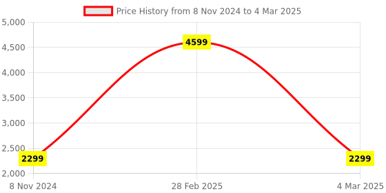 myntra.com bellamia Printed Kaftan Tunic With Trouser Co-Ords bellamia Price History Graph from 8 Nov 2024 to 4 Mar 2025