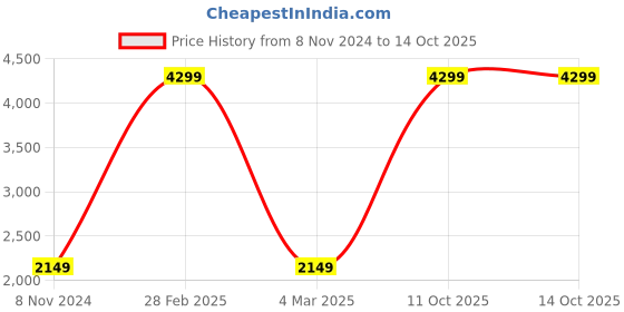myntra.com bellamia Printed Sleeveless Shirt With Trouser bellamia Price History Graph from 8 Nov 2024 to 13 Oct 2025