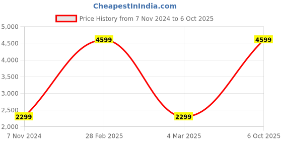 myntra.com bellamia Printed Tunic With Trouser Co-Ords bellamia Price History Graph from 7 Nov 2024 to 6 Oct 2025