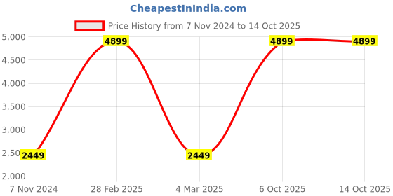 myntra.com bellamia Printed Tunic With Trouser Co-Ords bellamia Price History Graph from 7 Nov 2024 to 14 Oct 2025