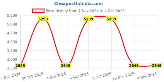 myntra.com bellamia V- Neck Printed Tunic With Trouser Co-Ords bellamia Price History Graph from 7 Nov 2024 to 4 Dec 2025