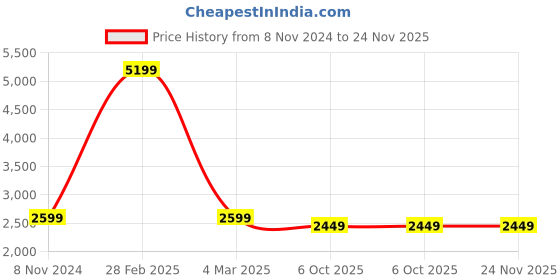 myntra.com bellamia Women Animal Printed Wrap Top With Trouser bellamia Price History Graph from 8 Nov 2024 to 24 Nov 2025