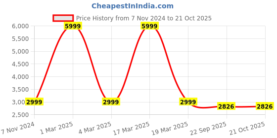 myntra.com bellamia Women Black Bomber Jacket bellamia Price History Graph from 7 Nov 2024 to 21 Oct 2025