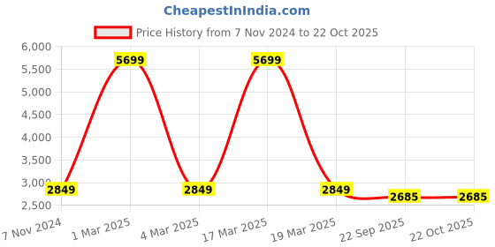 myntra.com bellamia Women Black Striped Bomber Jacket bellamia Price History Graph from 7 Nov 2024 to 21 Oct 2025