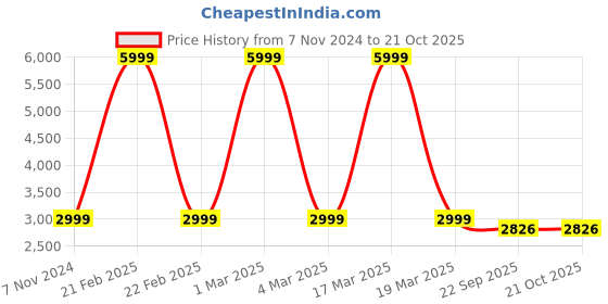 myntra.com bellamia Women Blue Solid Bomber Jacket bellamia Price History Graph from 7 Nov 2024 to 21 Oct 2025