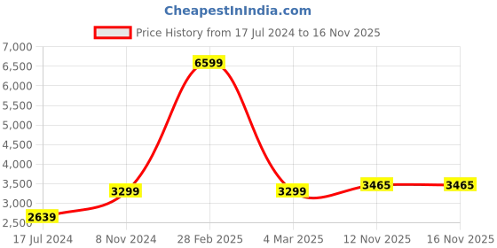 myntra.com bellamia Women Green Solid Velvet Divinity Co-Ords bellamia Price History Graph from 17 Jul 2024 to 16 Nov 2025