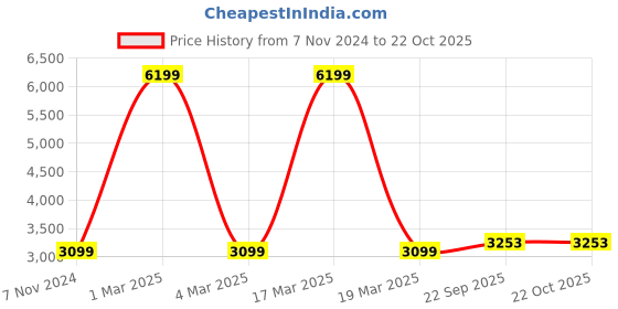 myntra.com bellamia Women Teal Striped Tailored Jacket bellamia Price History Graph from 7 Nov 2024 to 21 Oct 2025