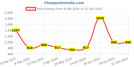 myntra.com BELLAMY Printed Maxi Nightdress bellamy Price History Graph from 8 Feb 2025 to 21 Oct 2025