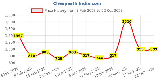 myntra.com BELLAMY Women Printed Maxi Nightdress bellamy Price History Graph from 8 Feb 2025 to 21 Oct 2025
