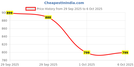 myntra.com BELLAPASO Open Back Wedge Sandals Heels bellapaso Price History Graph from 29 Sep 2025 to 4 Oct 2025