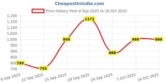 myntra.com BELLAPASO Party Block Sandals bellapaso Price History Graph from 8 Sep 2025 to 15 Oct 2025