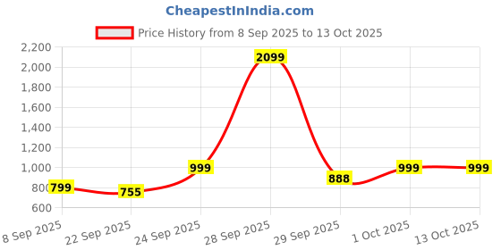 myntra.com BELLAPASO Party Block Sandals bellapaso Price History Graph from 8 Sep 2025 to 13 Oct 2025