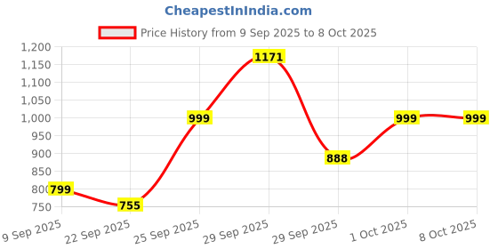 myntra.com BELLAPASO Party Block Sandals bellapaso Price History Graph from 9 Sep 2025 to 7 Oct 2025