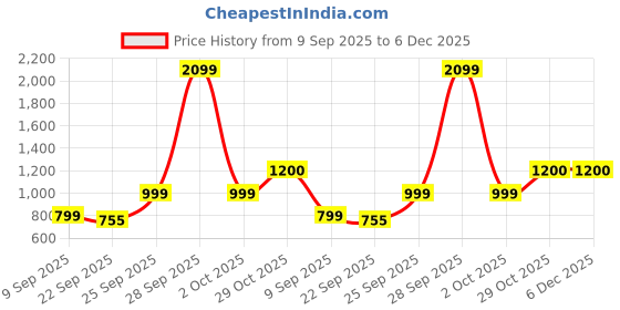 myntra.com BELLAPASO Women Party Block Sandals bellapaso Price History Graph from 9 Sep 2025 to 5 Dec 2025