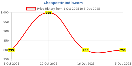 myntra.com BELLAPASO Women Solid Open Toe T-Strap Flats bellapaso Price History Graph from 1 Oct 2025 to 5 Dec 2025