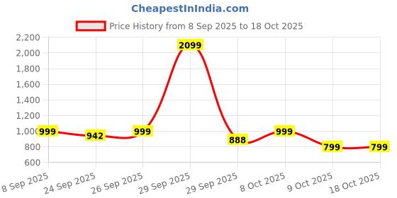 myntra.com BELLAPASO Women Textured Open Toe Flats bellapaso Price History Graph from 8 Sep 2025 to 18 Oct 2025