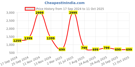 myntra.com BELLAZO Abstract Printed Band Collar Linen Short Kurta bellazo Price History Graph from 17 Sep 2024 to 11 Oct 2025
