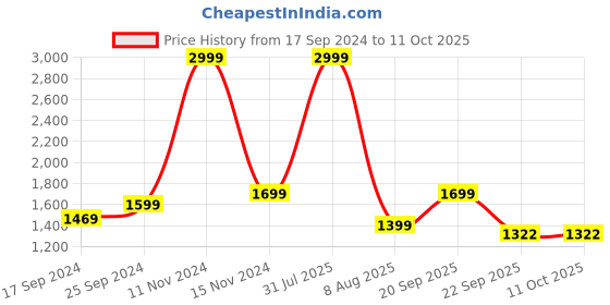 myntra.com BELLAZO Abstract Printed Mandarin Collar Straight Kurta bellazo Price History Graph from 17 Sep 2024 to 10 Oct 2025