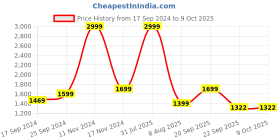 myntra.com BELLAZO Abstract Printed Mandarin Collar Straight Kurta bellazo Price History Graph from 17 Sep 2024 to 8 Oct 2025
