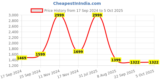 myntra.com BELLAZO Abstract Printed Mandarin Collar Straight Kurta bellazo Price History Graph from 17 Sep 2024 to 4 Oct 2025