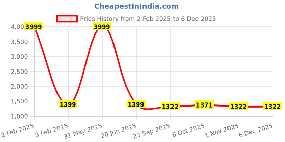 myntra.com BELLAZO Ethnic Motifs Printed Mandarin Collar Kurta bellazo Price History Graph from 2 Feb 2025 to 5 Dec 2025