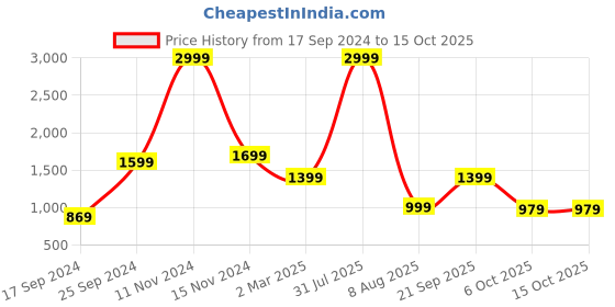 myntra.com BELLAZO Ethnic Motifs Printed Mandarin Collar Straight Kurta bellazo Price History Graph from 17 Sep 2024 to 14 Oct 2025