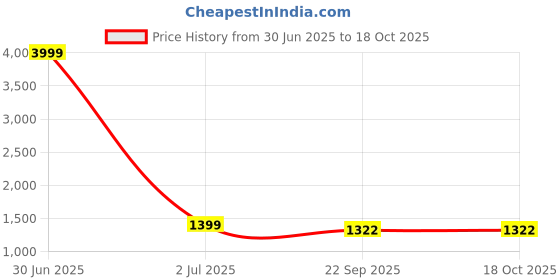 myntra.com BELLAZO Ethnic Motifs Printed Mandarin Collar Straight Kurta bellazo Price History Graph from 30 Jun 2025 to 17 Oct 2025
