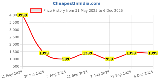 myntra.com BELLAZO Ethnic Motifs Printed Sequinned Mandarin Collar Straight Kurta bellazo Price History Graph from 31 May 2025 to 6 Dec 2025