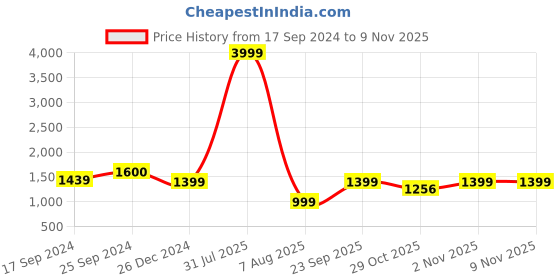myntra.com BELLAZO Mandarin Collar Cotton Strigth Kurta bellazo Price History Graph from 17 Sep 2024 to 8 Nov 2025