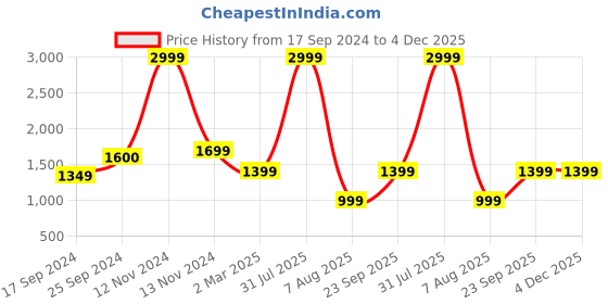 myntra.com BELLAZO Mandarin Collar Cotton Strigth Kurta bellazo Price History Graph from 17 Sep 2024 to 4 Dec 2025