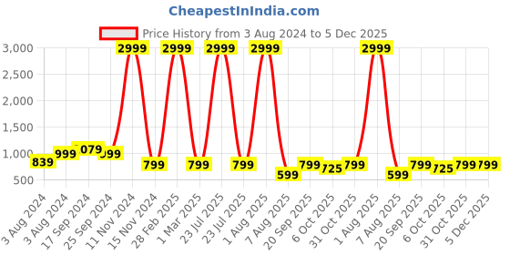 myntra.com BELLAZO Mandarin Collar Cotton Strigth Kurta bellazo Price History Graph from 3 Aug 2024 to 5 Dec 2025